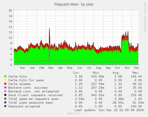 Request rates