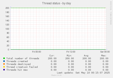 Thread status