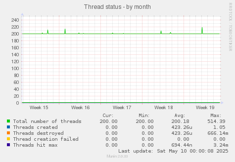 Thread status