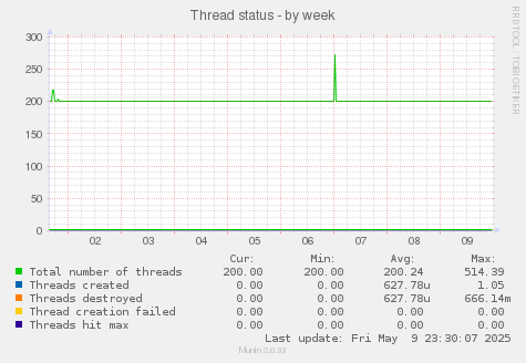 Thread status