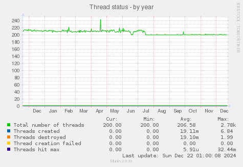 Thread status