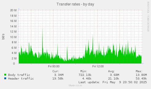 Transfer rates