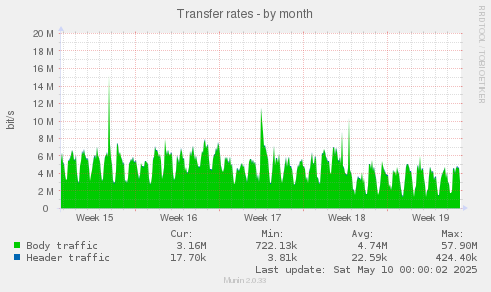 Transfer rates