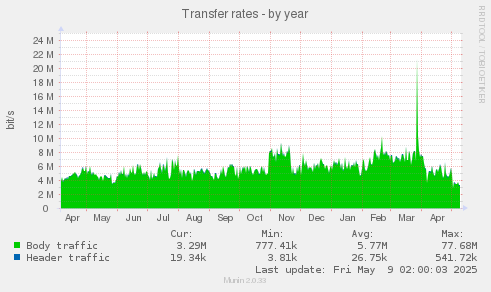 Transfer rates
