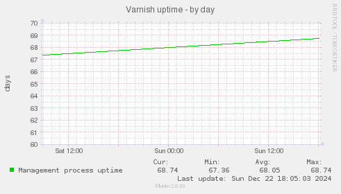 Varnish uptime