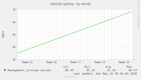 Varnish uptime