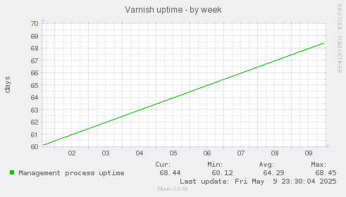 Varnish uptime