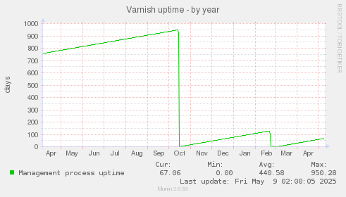 Varnish uptime