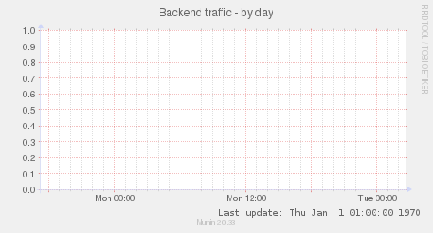 Backend traffic