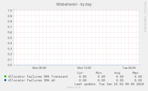Misbehavior