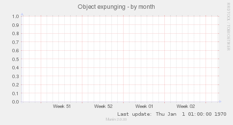 Object expunging