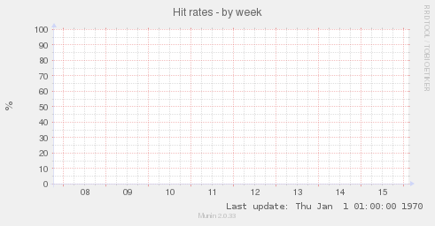 Hit rates