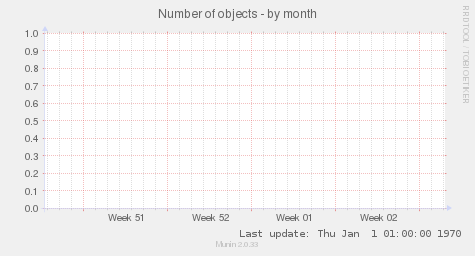 Number of objects