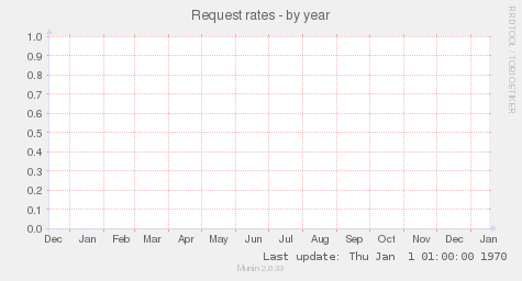 Request rates