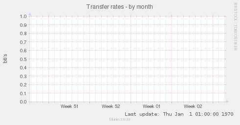 Transfer rates