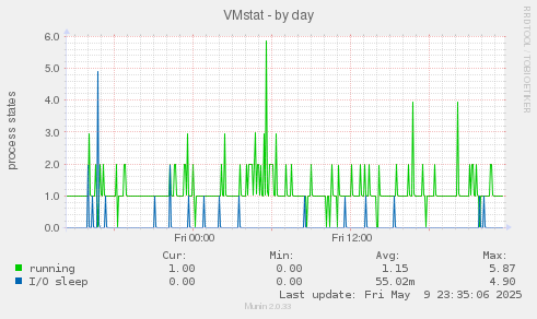 VMstat