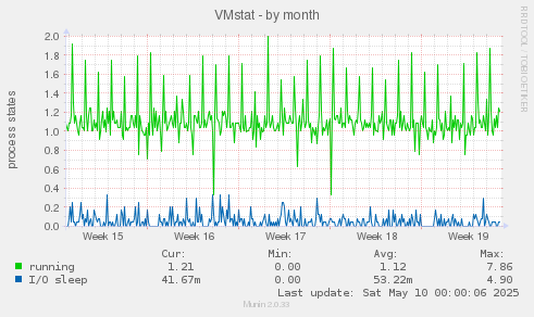 VMstat