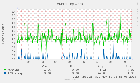 VMstat