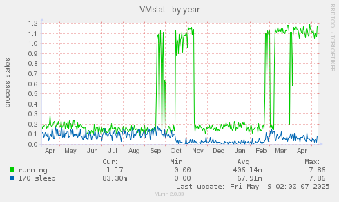 VMstat